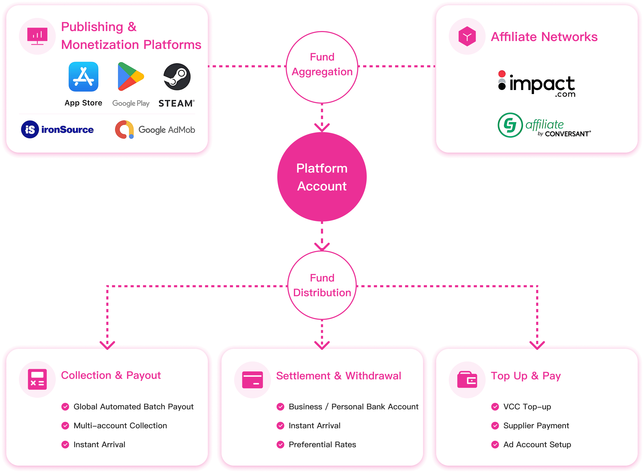 Cross-border treasury flow for digital entertainment platforms