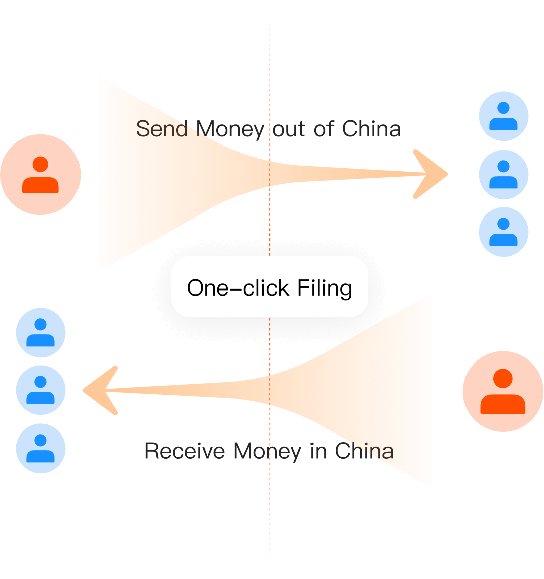 One-click cross-border payment declaration flow