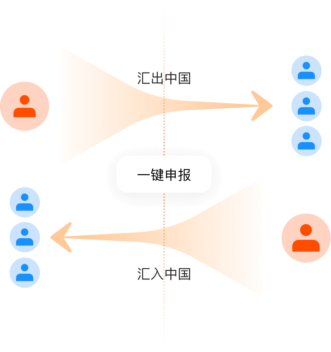 跨境支付一键申报流程