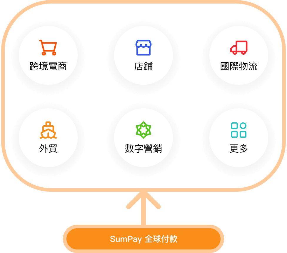 全球付款多種付款場景