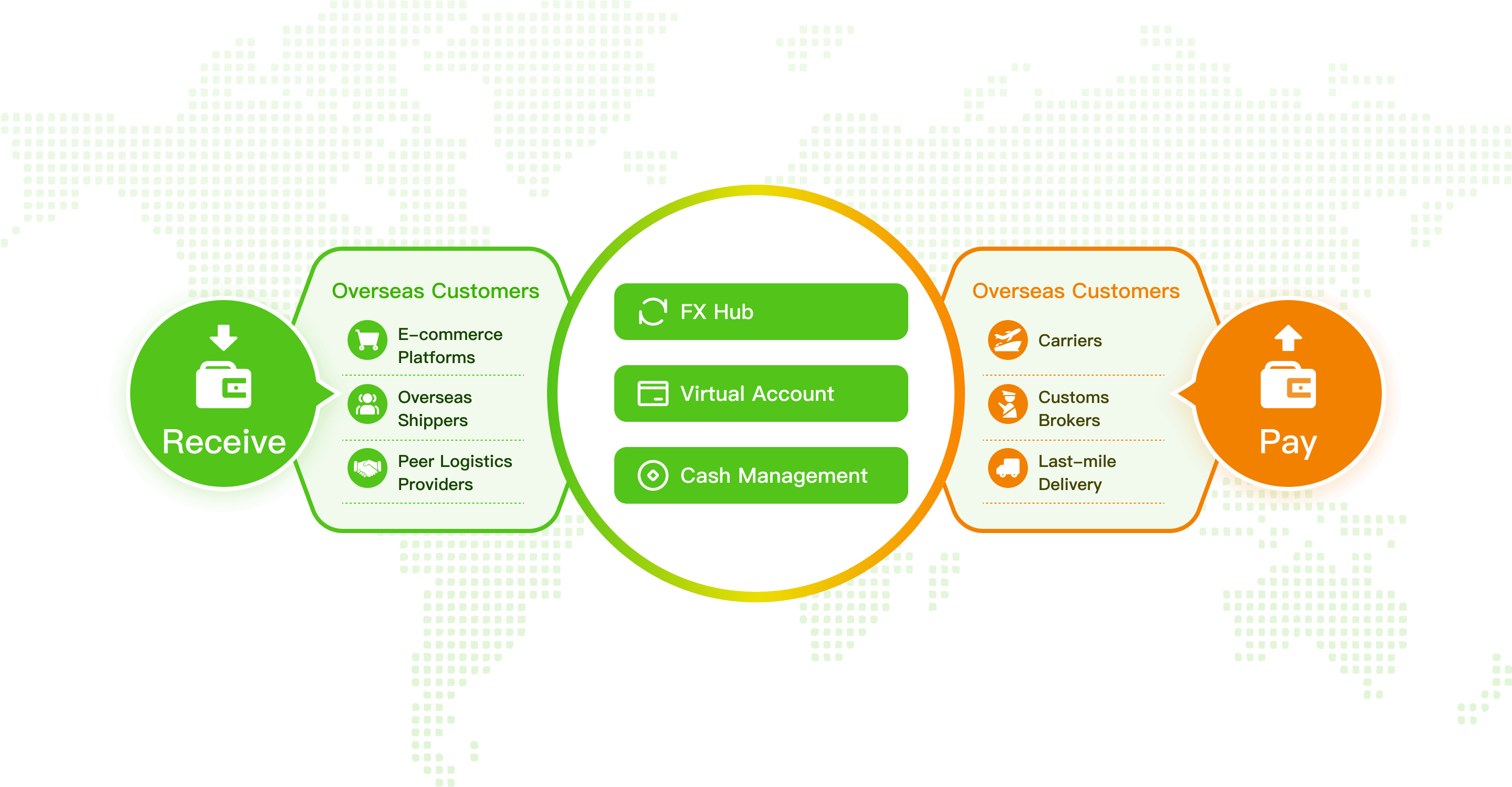 Upgraded cross-border treasury flow for international logistics